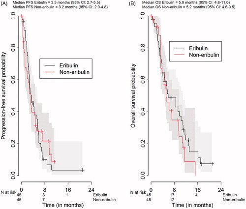 Figure 1. Comparison of progression-free survival (A) and overall survival (B) between the eribulin and the treatment line matched non-eribulin group. CI: confidence interval; OS: overall survival; PFS: progression-free survival.