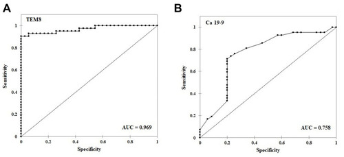 Figure 3 ROC curves of TEM8 and Ca 19–9 in CRC patients. (A) TEM8; (B) Ca 19–9.