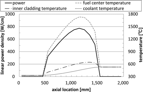 Figure 11. The distributions of linear power density and temperatures at the case of 40 cm × 20 cm rectangular beam.