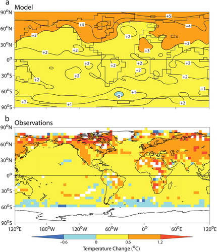 Fig. 5. Geographical distribution of the change in surface air temperature. (a) Change in the coupled model realised by the ∼70th year (the average between the 60th and 80th year) of the global warming experiment, when the atmospheric concentration of carbon dioxide doubles. Here, surface air temperature is obtained from the atmospheric model level closest to Earth’s surface (∼75 m). (b) Observed change from the 30-year base period around 1975 (1961–1990) to the 25-year period around 2002 (1991–2015). The map is obtained using the historical surface temperature data set HadCRUTS4 described by Morice et al. (Citation2012). Note that, in the Southern Ocean poleward of 60°S, the observed change is not shown because data are hardly available in winter. From Stouffer and Manabe (Citation2017).