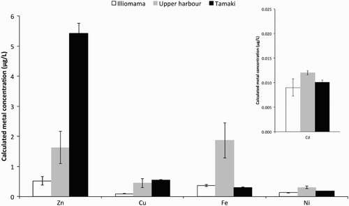 Figure 5. Calculated average (n = 3) labile zinc, copper, iron, nickel and cadmium water concentrations at three sites from Waitemata Harbour. Error bars are ±1 SD about the mean.