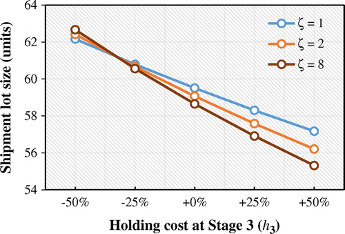 Figure 9. The effects of h3 on optimal shipping lot size (Q*).