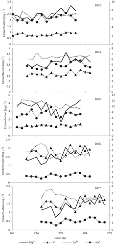 Fig. 3 Temporal variation of cations in Chhota Shigri Glacier meltwater (2003–2007).