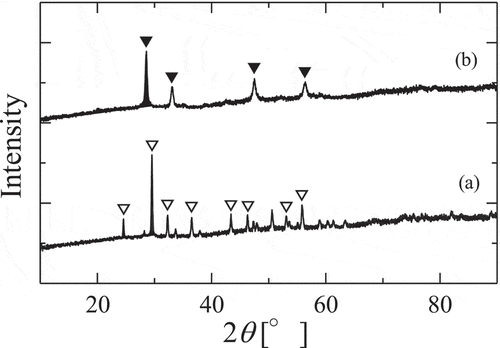 Figure 3. X-ray diffraction patterns of thermally decomposed products of Gd(NO3)3•6H2O heated at (a)420, (b)700°C with heating rate of 5°C/min. ▽: GdO(NO3), ▼: Gd2O3.