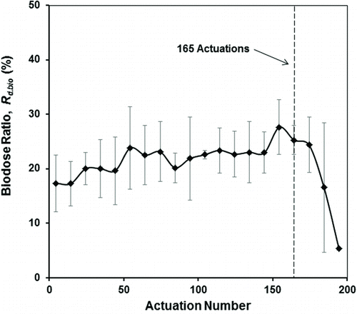 FIG. 5 Biodose Ratio of Bti as a function of usage. Results show average ±1 standard deviation from tests with four replicate pMDIs at each actuation number.