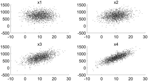 Figure 4. Exemplary scatter plots for the function y=k·x1+k·x2+k·x3+k·x4 with increasing influence from x1 to x4. The uniform distributions indicate low sensitivity, while emerging patterns indicate increasing sensitivity [Citation38, Citation39].