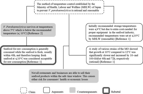 Figure 2. An argument map constructed by U30 as response to the Argumentative question 5 (Appendix 1).