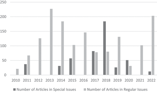Figure 4. Number of special and regular issues by year in this Research Methods journal.