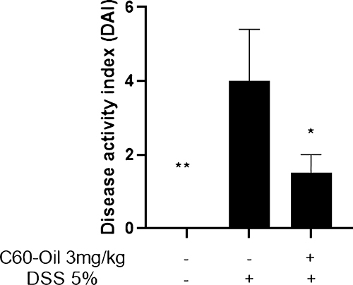 Figure 2 Disease activity index (DAI) of the model of DSS-induced colitis in Wistar rats. The data are presented as the mean ± SD *p<0.05;**p<0.01 statistical comparison with DSS group.