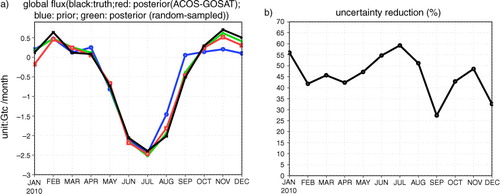 Fig. 4 (a) Global CO2 flux seasonal cycle (black: the truth; blue: the prior flux; red: the posterior flux assimilating ACOS-GOSAT XCO2 ; green: the posterior flux assimilating random-sampled XCO2 . Unit: GtC/month). (b) Global total flux uncertainty reduction as a function of month.