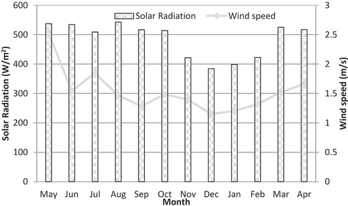Figure 4. Measured monthly global plane-of-array irradiation at tilt angle of 23.5° south and wind speed from May 2017 to April 2018.