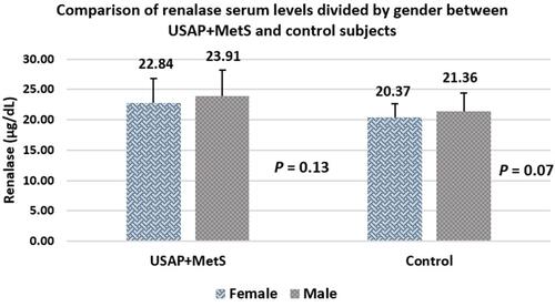 Figure 3 Comparison of renalase serum levels between unstable angina pectoris and metabolic syndrome (USAP+MetS) and control groups divided by gender.