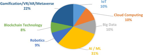 Figure 1. Technology-wise distribution of Literature.