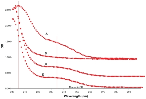 Figure 5 Ultraviolet spectra of (A) pure erythromycin, (B) pure cyclodextrin, (C) cyclodextrin-erythromycin (MV), and (D) cyclodextrin-erythromycin (MVI) from 200 nm to 300 nm with a step size of 1 nm.Abbreviations: MV, method V; MVI, method VI.