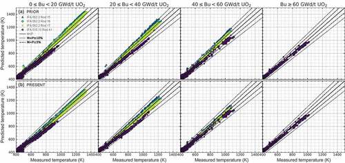 Figure 6. Measured fuel centerline temperatures against the BISON predictions for IFA-515.10 Rod A1, IFA-562.2 Rod 15, IFA-562.2 Rod 16, and IFA-562.2 Rod 17 at four different burnup ranges using (a) EquationEquation (2)(2) hgap=λgd+θ1(ξ1+ξ2)+(g1+g2)+θ2Λξ1+ξ2WH,(2) with the default modeling options in Table 1 (PRIOR) and (b) EquationEquation (5)(5) hgap=λgd+0.605(ξ1+ξ2)+(g1+g2)+10Λ0.5(ξ12+ξ22)4WH,θ={θ1,θ2}=0.605,10.00.54(5) with the new modeling options in Table 1 (PRESENT). The selected rods are irradiated to high burnups; 75.5GWd/t UO 2 for IFA-515.10 Rod A1 and approximately 49.4GWd/t UO 2 for IFA-562.2 rods (M = measured; P = predicted). Four different burnup ranges are considered: (1) 0≤Bu<20, (2) 20≤Bu<40, (3) 40≤Bu<60, and (4) Bu≥60 GWd/t UO 2.