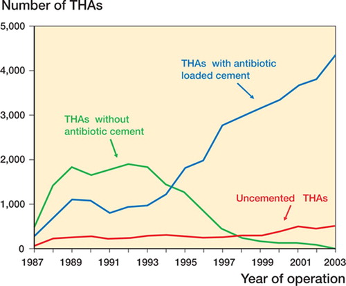 Figure 1. Number of THAs performed annually from 1987 to 2003 for uncemented arthroplasties, for cemented hip arthroplasties with antibiotic-loaded cement, and for cemented hip arthroplasties without antibiotic cement.