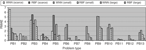 Figure 16. RMAE metric for WNN and RBF.