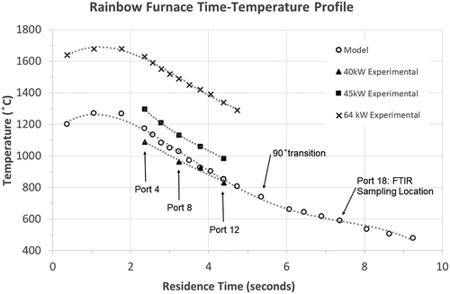 Figure 2. Temperature profile vs. calculated residence time for the Rainbow furnace at 20% excess air. Residence times correspond to the measured temperature profile used for the model (45 kW load) and the 64 kW experiment. These temperatures were obtained by suction pyrometer. Temperatures for the 40 and 45 kW experiments (solid symbols) are from bare thermocouple furnace centerline measurements taken immediately before PFAS injection at corresponding model port locations.