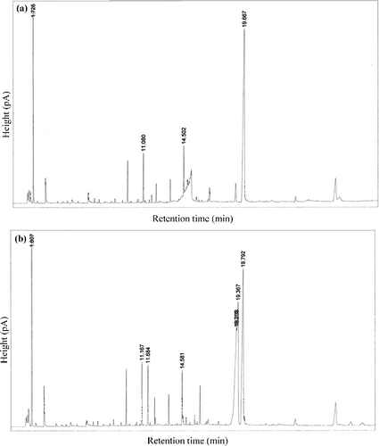 Figure 4. Results of the GC analysis for the production of methyl oleate catalysed by the CRL-MWCNTs nanobioconjugates sampled at 0 h (a) and 11 h (b).