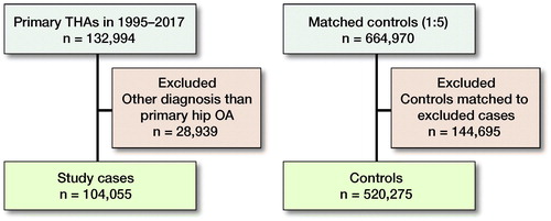 Figure 1. Flowchart of cases and controls.