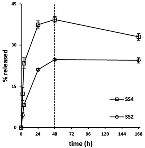 Figure 5. In vitro % release of procaine hydrochloride (PRC HCl) vs. time (SS2 and SS4 extruded scaffolds) at PBS medium (t= 0–168 h). The results denote the mean value (n= 4, SEM < 2) and are normalised to the %wt. Of the loaded amount of the API.