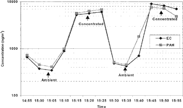 FIG. 5 Measurements of ambient and enriched concentrations of EC and PAHs versus time (minor-to-total flow ratio = 5%).