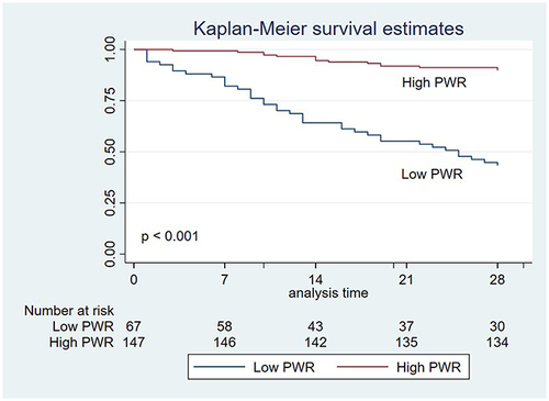 Figure 4 Survival analysis. Kaplan–Meier survival estimates, according to PWR. p values were calculated using the Log rank test.