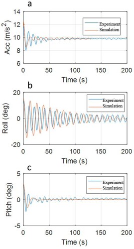 Figure 8. Time series in heave (a), roll (b) and pitch (c) motions of the simulation and the experiment. (This figure is available in colour online.)