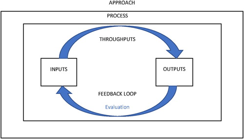 Figure 3. The IO model structure and its components (adapted from systems theory, Checkland, Citation1999)