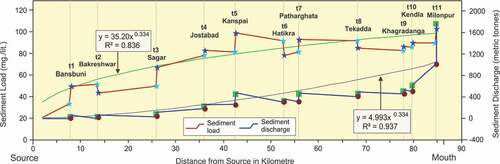 Figure 11. Sediment load (suspended and dissolved) and Sediment discharge pattern in the pre-confluence and post-confluence segments of different sample sites from source to mouth of the river Bakreshwar.