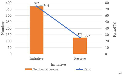 Figure 7 College students’ attention to online information.