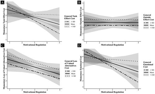 Figure 1. The interaction between general cost perceptions and motivational regulation on momentary cost perceptions.Note. Gray bands signify 95% confidence intervals of the estimates. Graphs A and D display significant interactions (p < .05) between motivational regulation and the respective general dimension of cost. A coloured version can be viewed in the Supplemental Materials.