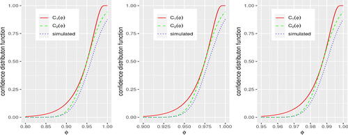 Fig. 1 Simulated and asymptotic confidence distributions, n = 100, 200, 400 and ϕ̂obs=0.95,0.975,0.9875 (i.e., c = 5 in (12)) from left to right.