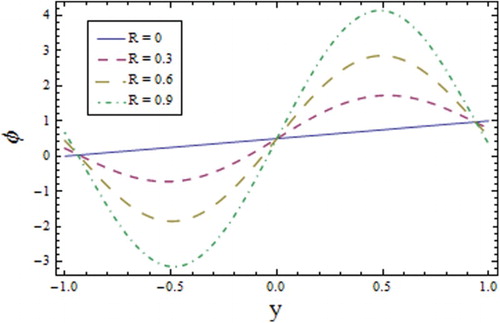 Figure 10. Profile of for different values of Reynolds number when , , , , , , , , and .