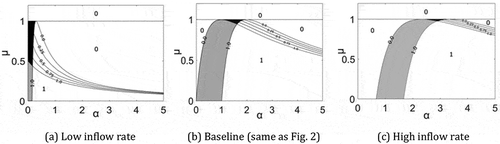 Figure 3. Effects of hydrological change on system regimes. Phase diagrams of the coupled human–water system (CHWS) under different hydrological conditions, superimposed on the contours of V∗: V∗=0 means the system collapses, while V∗=1 means that all stay. (a) 80% reduction in the inflow; (b) the baseline case (same as Fig. 2); and (c) 100% increase in the inflow