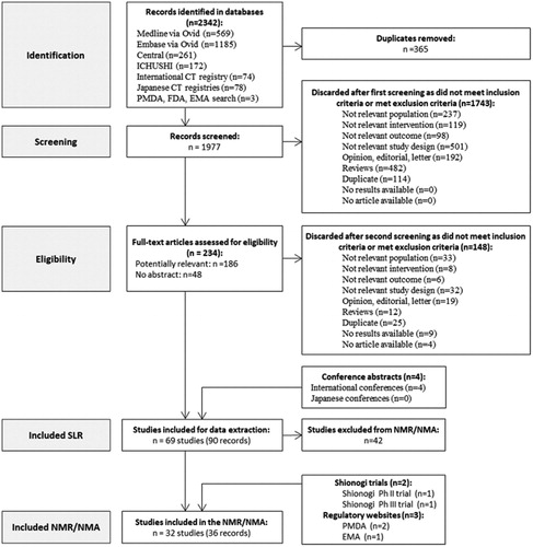 Figure 1. PRISMA flowchart of selected studies. Abbreviations. CT, clinical trials; EMA, European Medicines Agency; FDA, Food and Drug Administration; NMA, network meta-analysis; PMDA, Pharmaceuticals and Medical Devices Agency; SLR, systematic literature review.