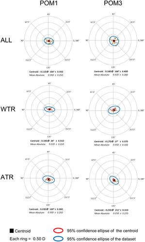 Figure 1 Postoperative residual astigmatism. Double-angle plots of postoperative residual astigmatism at postoperative month 1 and 3 in all (top), WTR (middle) and ATR (bottom) eyes. No significant (p < 0.05) differences were observed.