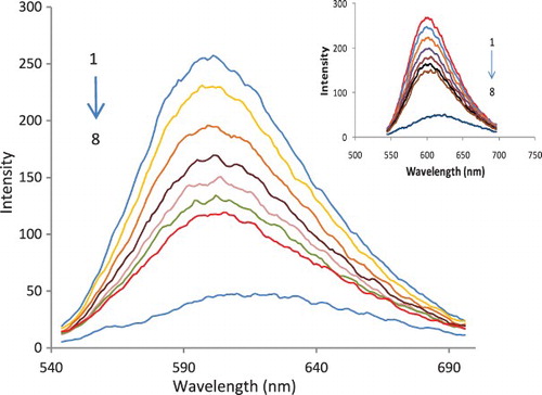 Figure 10. Fluorescence emission spectra of interacted EBr-DNA in the absence (1) and presence of different concentrations of [Pt(bpy)(pr-dtc)]Br and the inset for [Pd(bpy)(pr-dtc)]Br: 15 μM (2), 30 μM (3), 45 μM (4), 60 μM (5), 75 μM (6), 90 μM (7), and EBr alone (8).