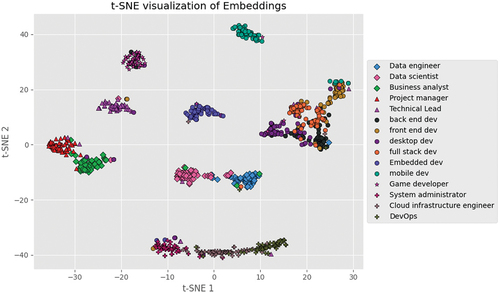 Figure 6. t-SNE 2-dimensionality reduction of the test set’s sentence embeddings with CVs and job descriptions hue by occupational areas.