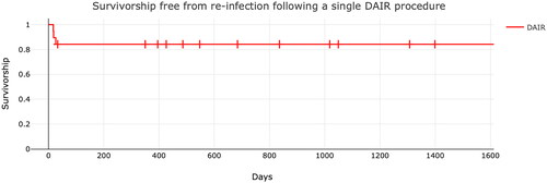 Figure 2. Kaplan–Meier Graph demonstrating survivorship free from re-infection following a single DAIR procedure in acute UKA infections. Each Dash Display full size represents the point of patient discharge from follow-up with the advice to return to the clinic should symptoms recur.