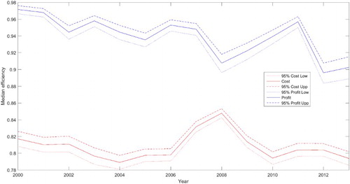 Figure 1. Estimated evolution of the median cost and profit efficiencies of European banks.