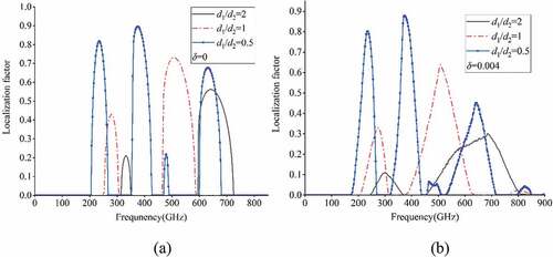 Figure 7. Effect of thickness ratio on localization factor versus frequency curve with flexoelectric efficient detuning degree fixed at (a) δ=0 and (b) δ=0.004.