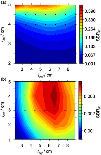 Figure 8. For a single–resonator PA cell with double-buffer volumes capping each resonator end, (a) SBRfit with variation in lbuf and rbuf for lsep = 1.38 cm; (b) SBRfit with variation in lbuf and lsep for rbuf = 1.7 cm. For all simulations, lres = 11.0 cm, rres = 1.0 cm, rsep = 1 cm.