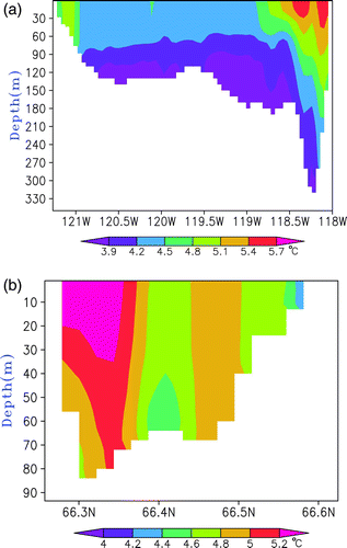 Fig. 8 Cross-section of the modelled water temperature from the CTRL run on 31 August 2008 (a) along 66.3°N and (b) along 122°W.