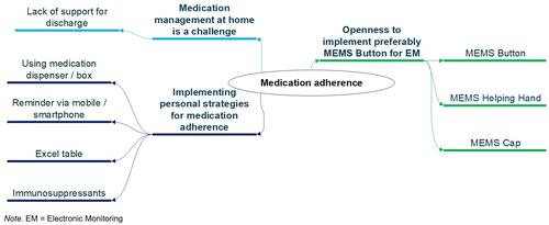 Figure 2 Focus groups meta-map with main topics.