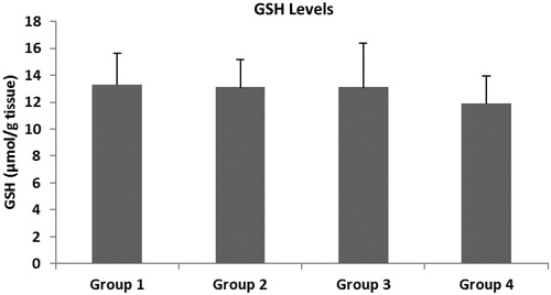Figure 4. GSH levels in colonic mucosa. The data represent the mean ± SD, n = 6.