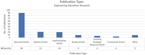 Figure 4. Publication type (2010 – 2020).