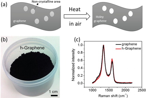 Figure 7. (a) Schematic of the scalable synthesis of the hG sheets, (b) digital photo of the as-synthesized hG powder in bulk, and (c) Raman spectra comparison for hG obtained at 480°C/3 h and the starting graphene (t-rGO). Reproduced from Ref. [Citation18] with permission from American Chemical Society.