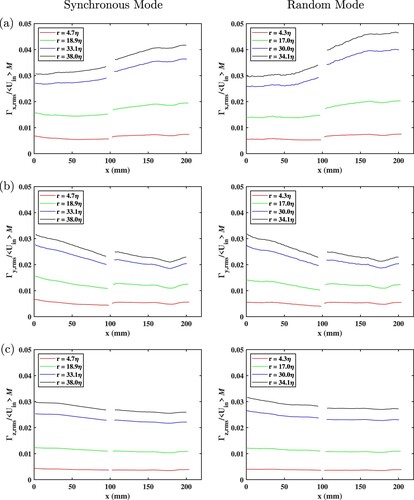 Figure 3. Streamwise variation of circulation r.m.s along the centreline for synchronous mode S1 (left) and the random mode R (right). Circulations computed in the perpendicular planes: (a) Γx,rms (straining direction); (b) Γy,rms (compression direction); and (c) Γz,rms. 〈Uin〉 is the area-averaged mean inlet velocity in the straight section and M is the mesh size.