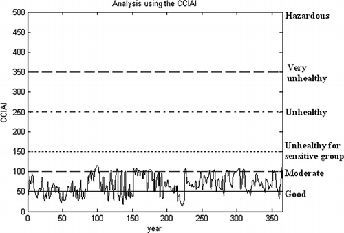 Figure 11. Values of cumulative comprehensive indoor air quality index (CCIAI) obtained for 1 yr, integrated as one index.